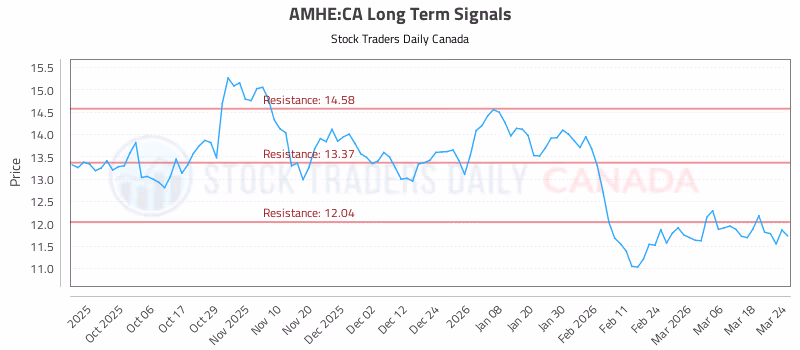 Stock Chart for AMHE:CA