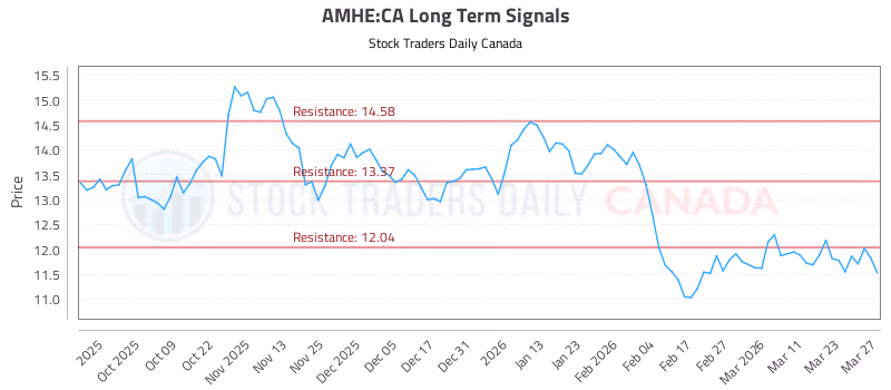 Stock Chart for AMHE:CA