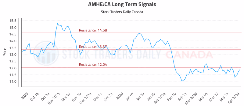 Stock Chart for AMHE:CA