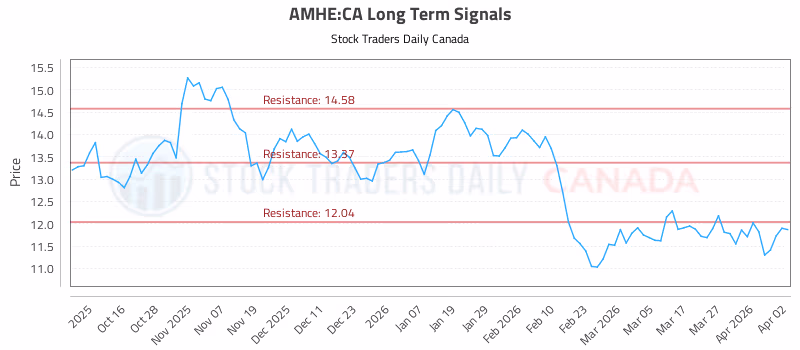 Stock Chart for AMHE:CA
