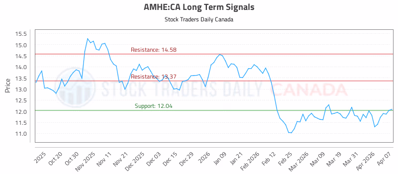 Stock Chart for AMHE:CA