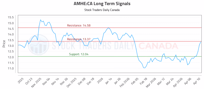 Stock Chart for AMHE:CA