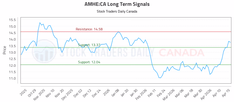 Stock Chart for AMHE:CA