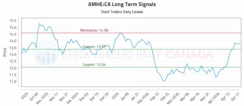 Stock Chart for AMHE:CA