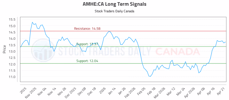 Stock Chart for AMHE:CA