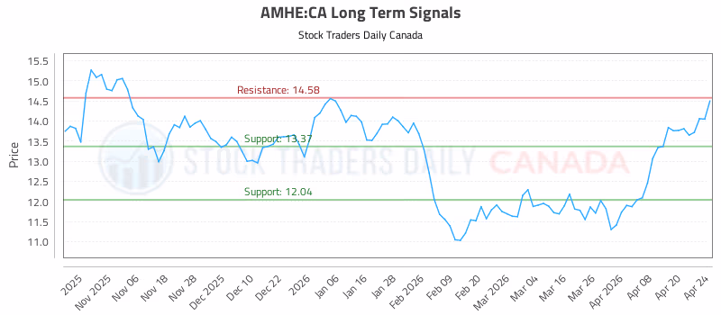 Stock Chart for AMHE:CA