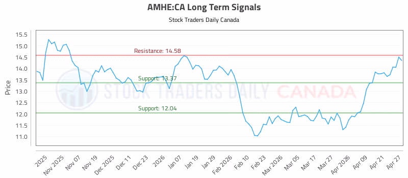 Stock Chart for AMHE:CA