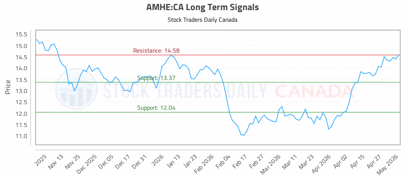 Stock Chart for AMHE:CA