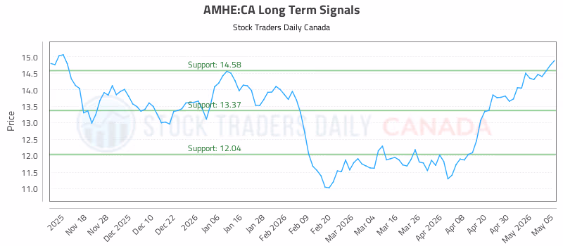 Stock Chart for AMHE:CA