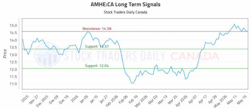 Stock Chart for AMHE:CA