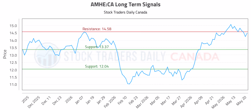 Stock Chart for AMHE:CA