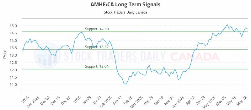 Stock Chart for AMHE:CA
