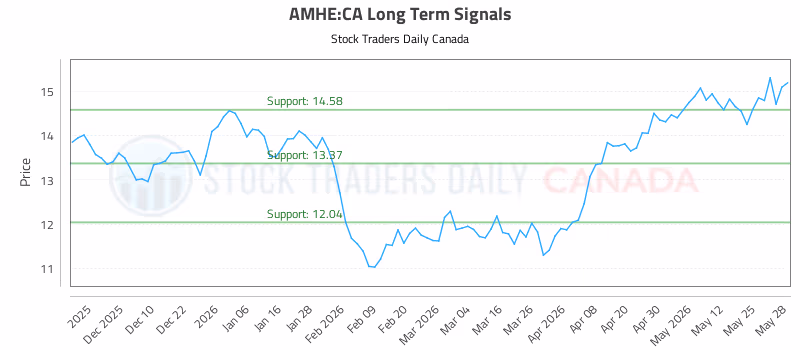 Stock Chart for AMHE:CA