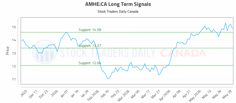 Stock Chart for AMHE:CA