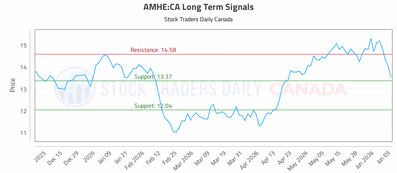 Stock Chart for AMHE:CA