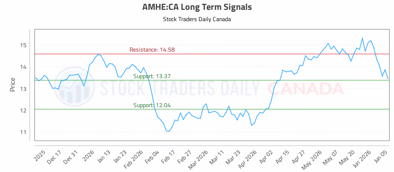 Stock Chart for AMHE:CA