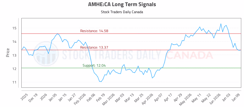 Stock Chart for AMHE:CA