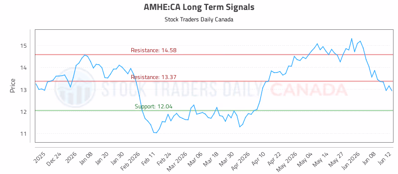 Stock Chart for AMHE:CA