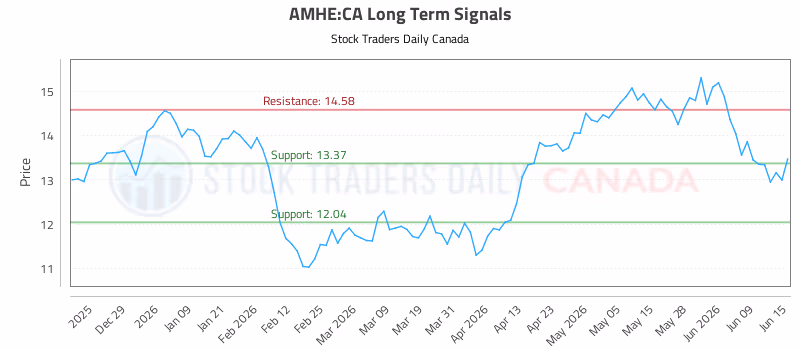 Stock Chart for AMHE:CA