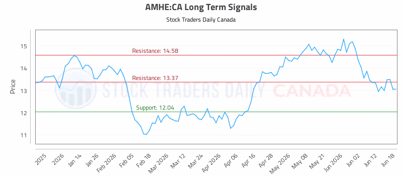 Stock Chart for AMHE:CA