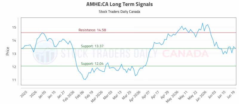 Stock Chart for AMHE:CA