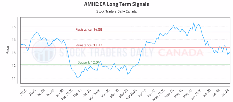 Stock Chart for AMHE:CA