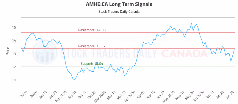 Stock Chart for AMHE:CA
