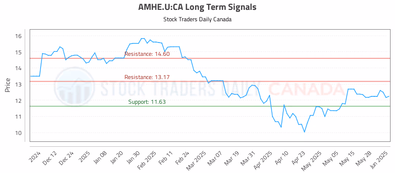 Stock Chart for AMHE.U:CA