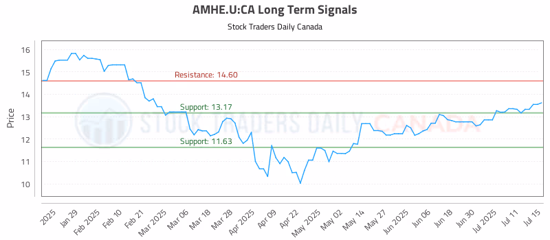 Stock Chart for AMHE.U:CA
