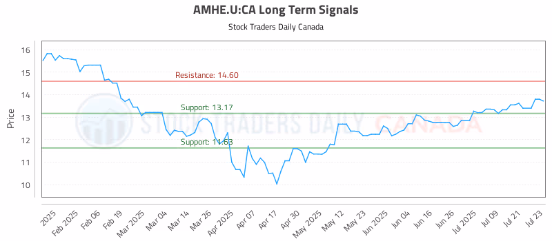 Stock Chart for AMHE.U:CA