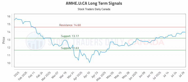 Stock Chart for AMHE.U:CA