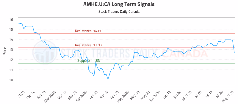 Stock Chart for AMHE.U:CA