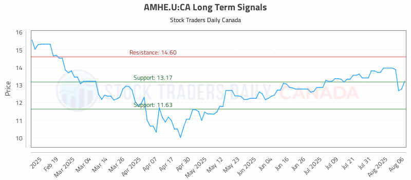 Stock Chart for AMHE.U:CA