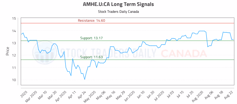 Stock Chart for AMHE.U:CA
