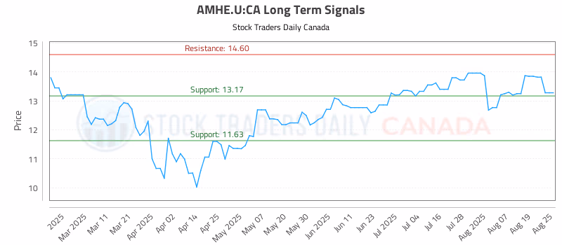Stock Chart for AMHE.U:CA