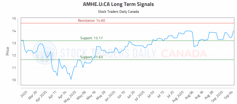 Stock Chart for AMHE.U:CA