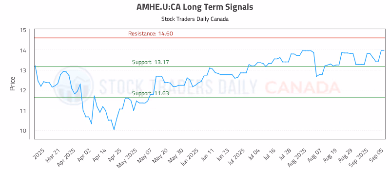 Stock Chart for AMHE.U:CA