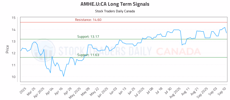 Stock Chart for AMHE.U:CA