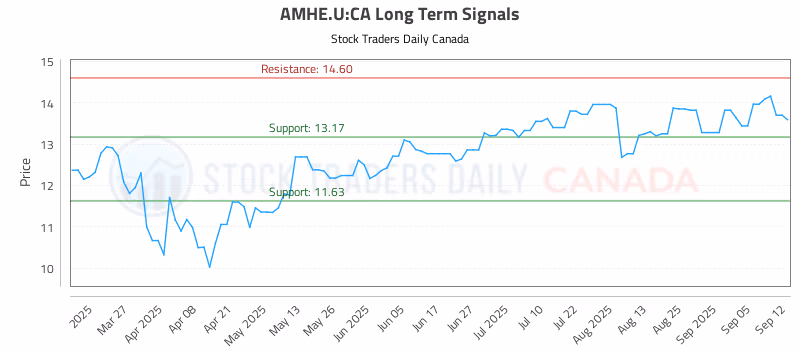 Stock Chart for AMHE.U:CA