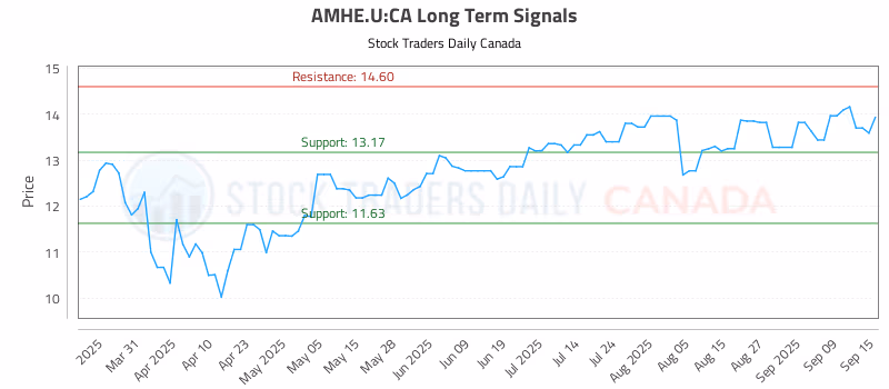 Stock Chart for AMHE.U:CA