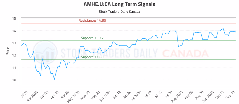 Stock Chart for AMHE.U:CA