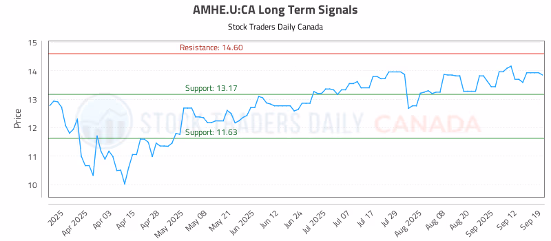 Stock Chart for AMHE.U:CA
