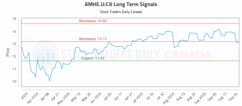 Stock Chart for AMHE.U:CA