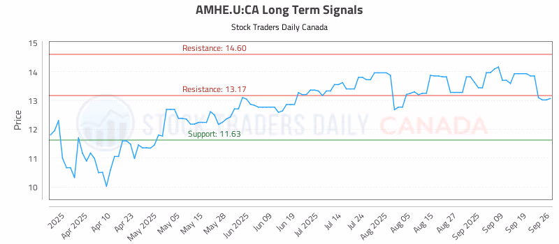 Stock Chart for AMHE.U:CA