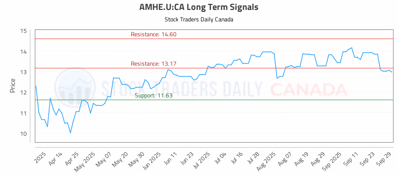 Stock Chart for AMHE.U:CA