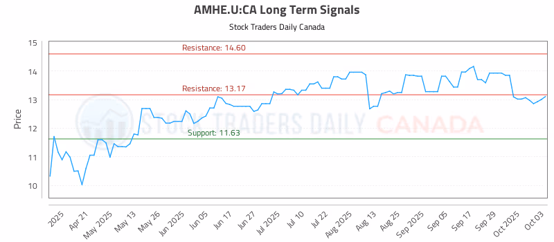 Stock Chart for AMHE.U:CA