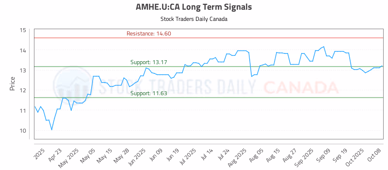 Stock Chart for AMHE.U:CA