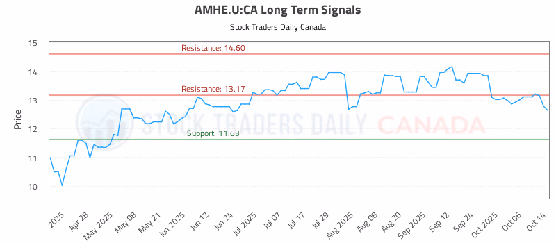Stock Chart for AMHE.U:CA