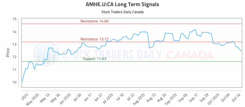 Stock Chart for AMHE.U:CA