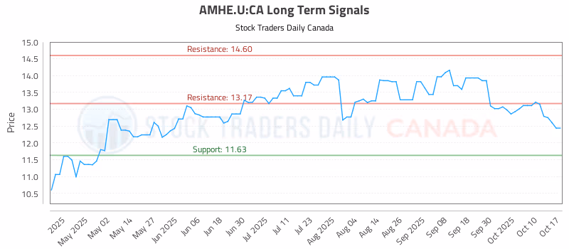 Stock Chart for AMHE.U:CA